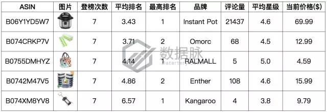 亚马逊生活家居9月18日-2017年9月24日爆品榜单，美国妈妈最爱它