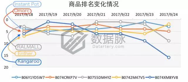 亚马逊生活家居9月18日-2017年9月24日爆品榜单，美国妈妈最爱它