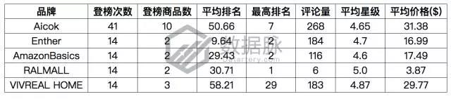 亚马逊生活家居9月18日-2017年9月24日爆品榜单，美国妈妈最爱它