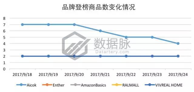 亚马逊生活家居9月18日-2017年9月24日爆品榜单，美国妈妈最爱它