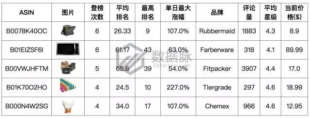 亚马逊生活家居9月18日-2017年9月24日爆品榜单，美国妈妈最爱它