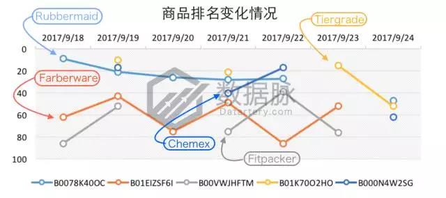 亚马逊生活家居9月18日-2017年9月24日爆品榜单，美国妈妈最爱它
