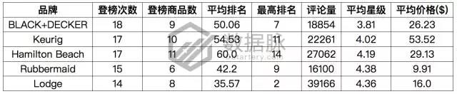 亚马逊生活家居9月18日-2017年9月24日爆品榜单，美国妈妈最爱它