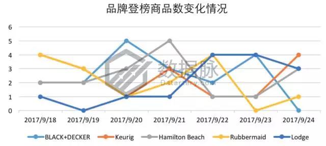 亚马逊生活家居9月18日-2017年9月24日爆品榜单，美国妈妈最爱它