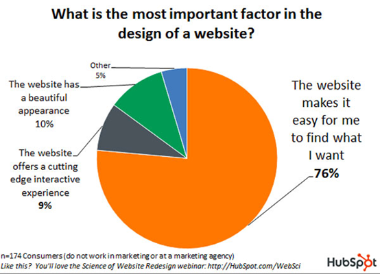 9大电商网站设计常犯错误，你躺枪了吗？