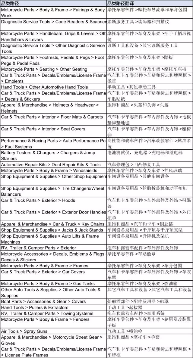 eBay汽摩配品类已开通多属性刊登功能