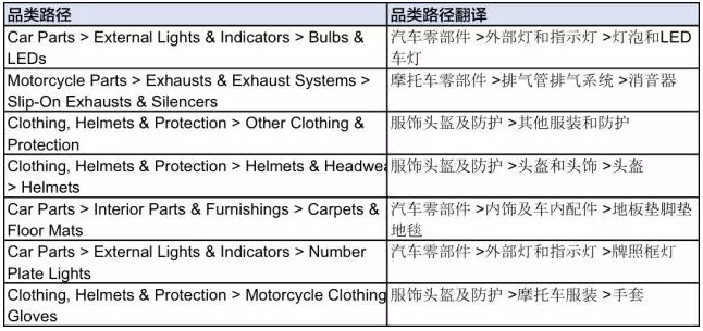 eBay汽摩配品类已开通多属性刊登功能