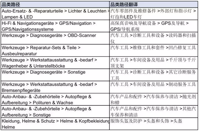 eBay汽摩配品类已开通多属性刊登功能