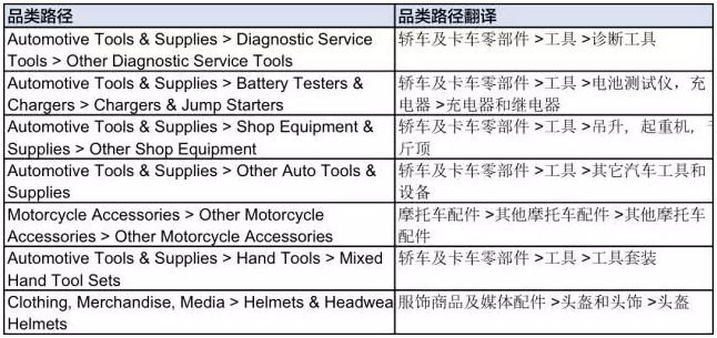 eBay汽摩配品类已开通多属性刊登功能