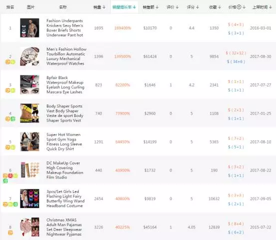 旺季Wish订单不增反减的主要原因都在这！