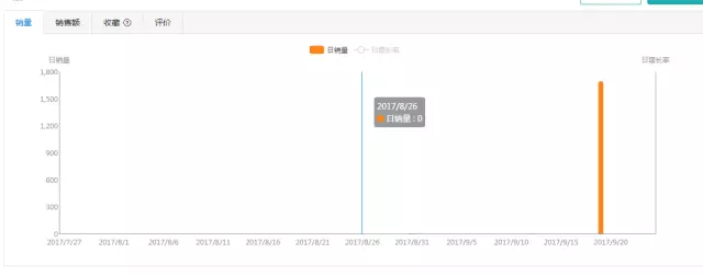 旺季Wish订单不增反减的主要原因都在这！