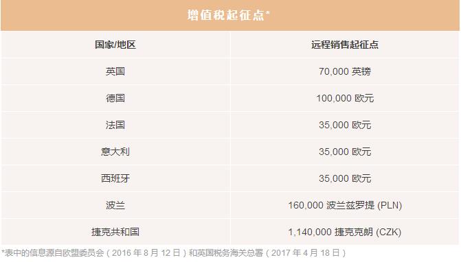 亚马逊欧洲各国增值税起征点，VAT注册编号在哪里提交