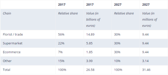 花卉植物電商市場前景廣闊，60%的荷蘭人都愛購買鮮花