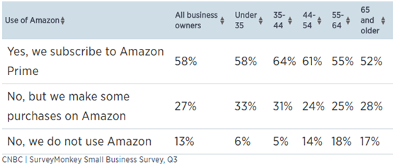 中小企业越来越依赖亚马逊Prime，他们开始恐慌……