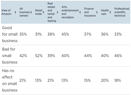 中小企业越来越依赖亚马逊Prime，他们开始恐慌……