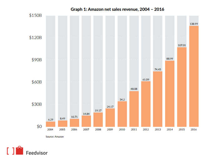 备战年终购物季：4张图带你预测2017年亚马逊第四季度销售情况