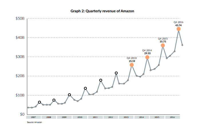 备战年终购物季：4张图带你预测2017年亚马逊第四季度销售情况