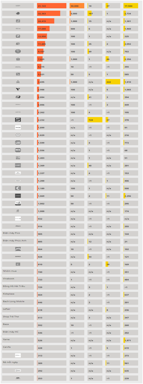 越南10大电商平台，消费者更倾向哪个？