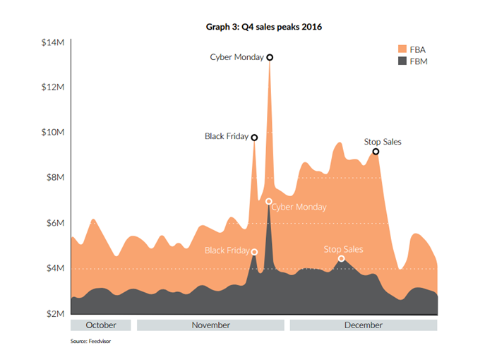备战年终购物季：4张图带你预测2017年亚马逊第四季度销售情况