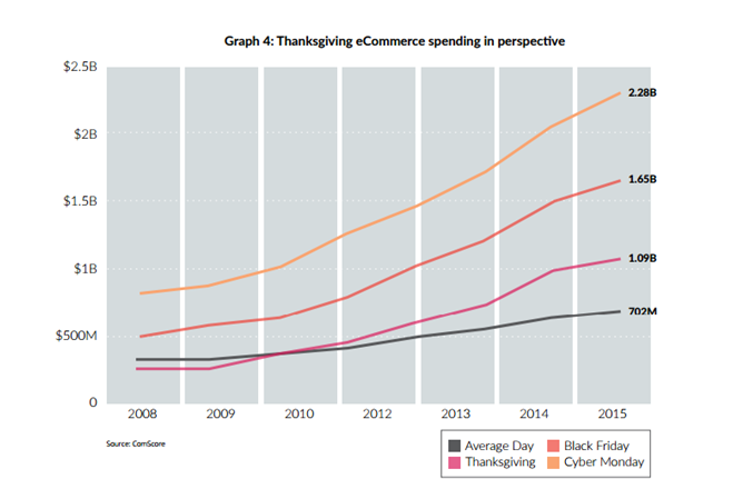备战年终购物季：4张图带你预测2017年亚马逊第四季度销售情况