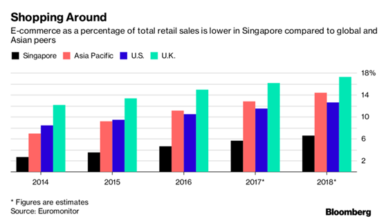 新加坡人：对不起，亚马逊，我们还是更喜欢在实体店购物
