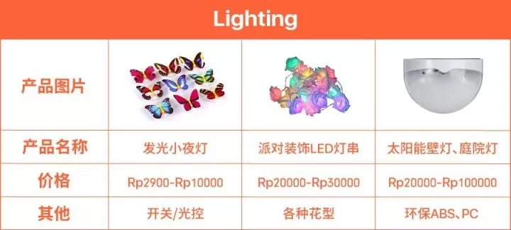 【绝密】Shopee印尼站热卖爆款品类解析