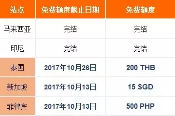 Lazada菲律宾的2017网购嘉年华活动将提早开始