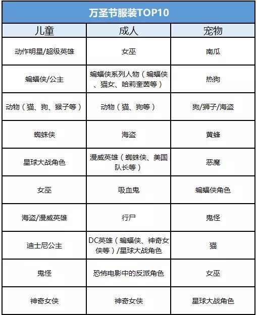 萬圣節(jié)消費額突破91億美金，這些商品將成潛力大賣！