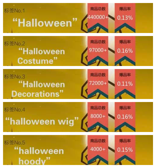 萬圣節(jié)消費額突破91億美金，這些商品將成潛力大賣！