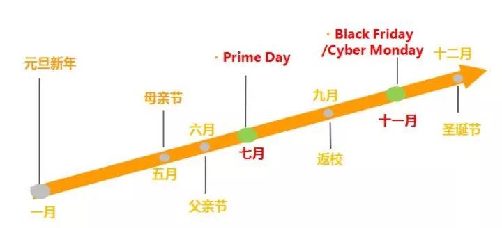 2017亚马逊欧美旺季卖什么最容易火,选品也不是盲目跟风 2017亚马逊欧美旺季卖什么最容易火,选品也不是盲目跟风