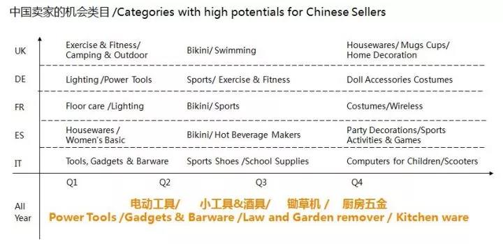 2017亚马逊欧美旺季卖什么最容易火,选品也不是盲目跟风