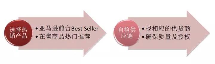 2017亚马逊欧美旺季卖什么最容易火,选品也不是盲目跟风