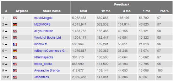 重磅来袭！亚马逊、eBay发布全球前1000名顶级卖家排行榜，中国排名让人惊!