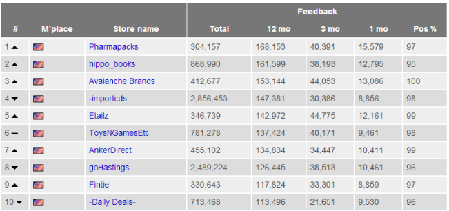 重磅来袭！亚马逊、eBay发布全球前1000名顶级卖家排行榜，中国排名让人惊!