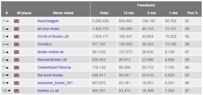 重磅来袭！亚马逊、eBay发布全球前1000名顶级卖家排行榜，中国排名让人惊!
