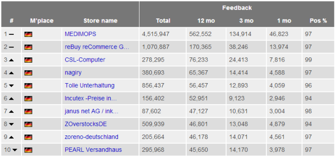 重磅来袭！亚马逊、eBay发布全球前1000名顶级卖家排行榜，中国排名让人惊!