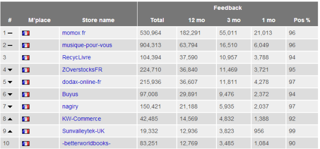 重磅来袭！亚马逊、eBay发布全球前1000名顶级卖家排行榜，中国排名让人惊!