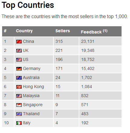 重磅来袭！亚马逊、eBay发布全球前1000名顶级卖家排行榜，中国排名让人惊!