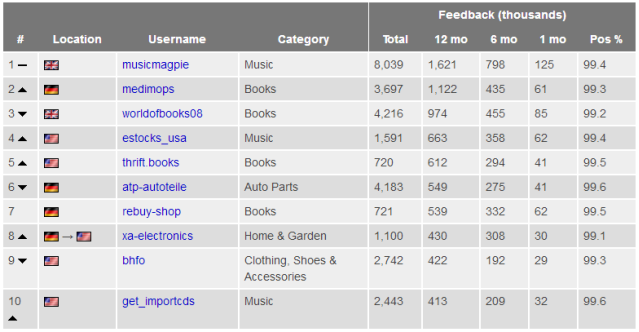 重磅来袭！亚马逊、eBay发布全球前1000名顶级卖家排行榜，中国排名让人惊!