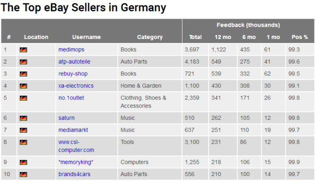 重磅来袭！亚马逊、eBay发布全球前1000名顶级卖家排行榜，中国排名让人惊!