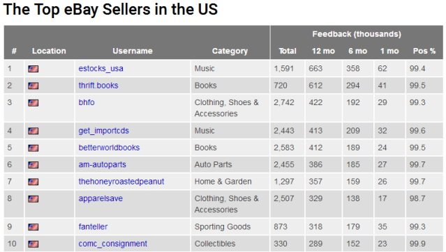 重磅来袭！亚马逊、eBay发布全球前1000名顶级卖家排行榜，中国排名让人惊!