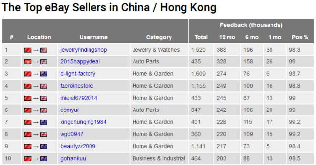 重磅来袭！亚马逊、eBay发布全球前1000名顶级卖家排行榜，中国排名让人惊!