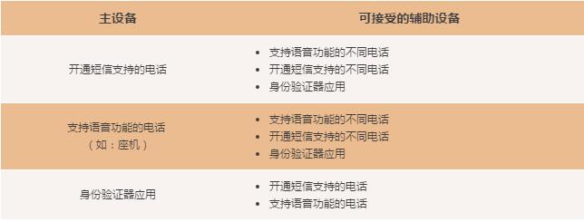 您有一条重要通知：亚马逊卖家请于10月31日前完成卖家账号两步验证！