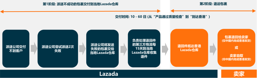 Lazada全球物流方案(LGS)使用指南
