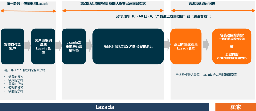 Lazada全球物流方案(LGS)使用指南