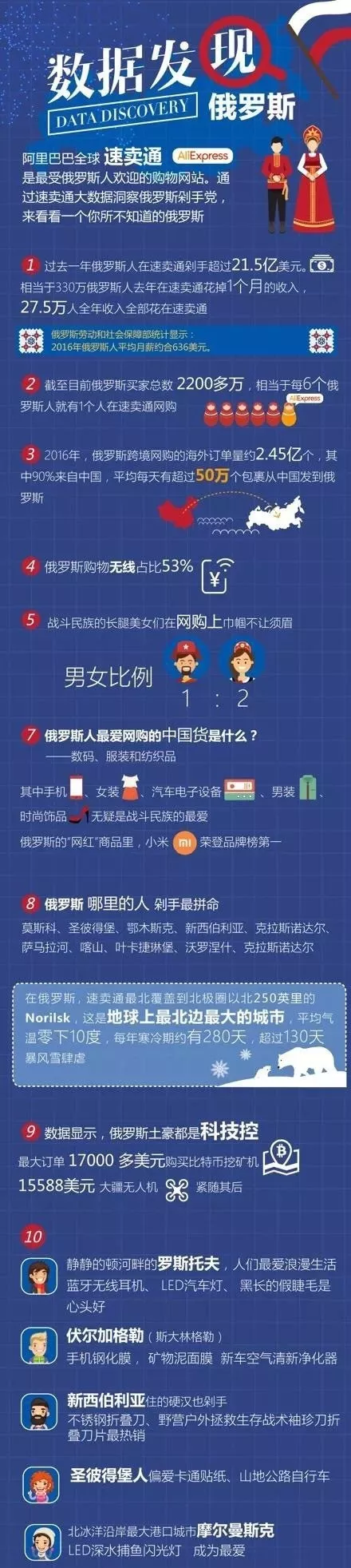 用大数据告诉你，俄罗斯跨境电商市场怎么选品？