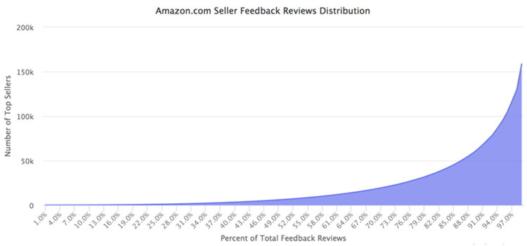 亚马逊美国站每天新增3000卖家，但25%销售额只出自Top1000卖家！