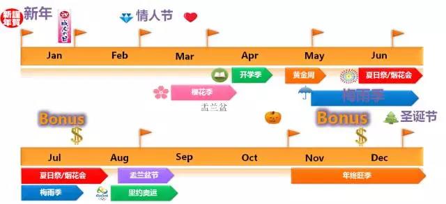 亚马逊日本站旺季什么产品最热销，日本站年终选品注意事项
