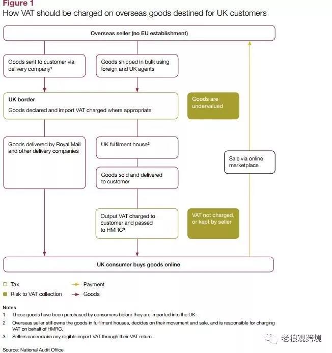 又有跨境卖家收到补税通知，全部销售额的20%再加税金？