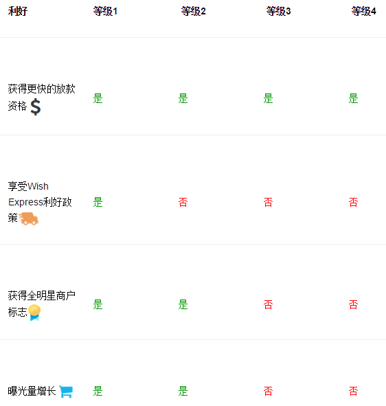 Wish物流选择向导(物流服务商分级方案)详解